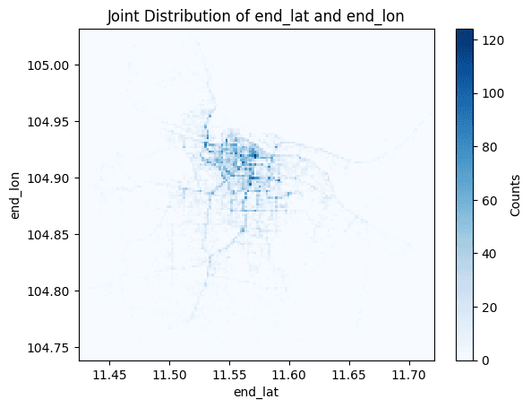 Joint KDE distribution of trip end latitude and longitude