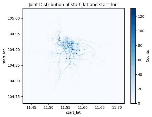 Joint KDE distribution of trip start latitude and longitude