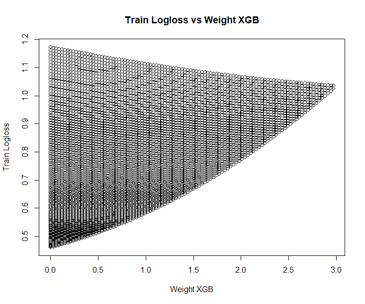 Train log-loss decreasing as the XGBoost ensemble weight increases