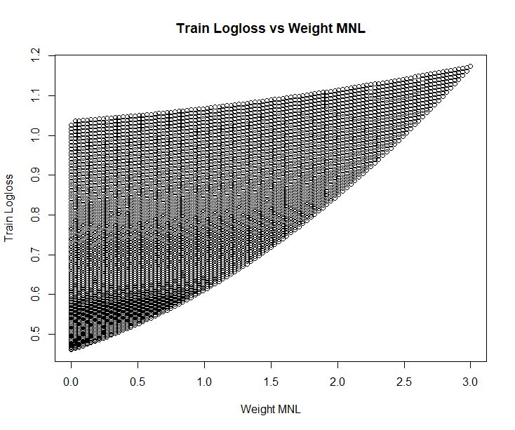 Train log-loss increasing as the MNL ensemble weight increases