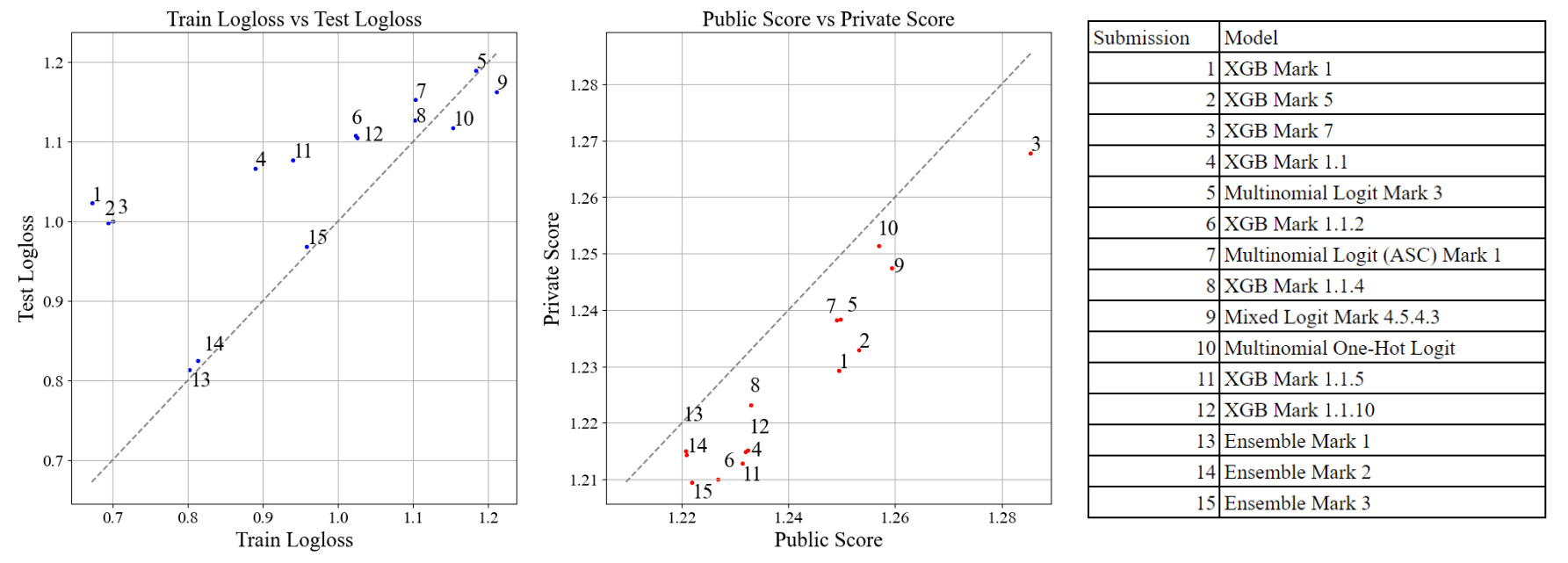 Scatterplot of all 15 submissions comparing train and test log-loss against public and private leaderboard scores