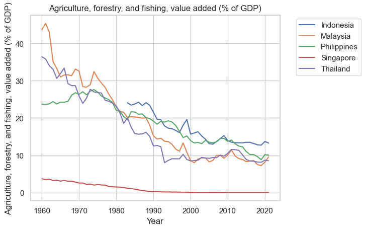 Line chart of agriculture, forestry, and fishing value added as a percentage of GDP across countries