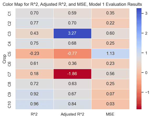 Color-coded table of R-squared, adjusted R-squared, and MSE for model 1