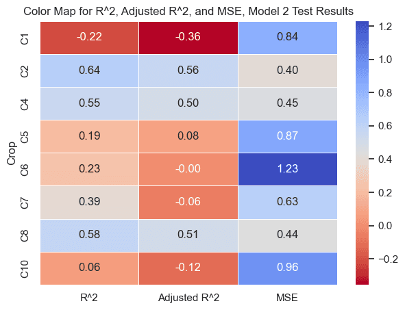Color-coded table of R-squared, adjusted R-squared, and MSE for model 2 test results