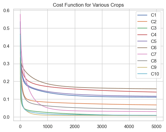 Cost function convergence curves for each crop item over training iterations
