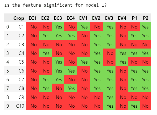 Table indicating which features are statistically significant for model 1, by crop