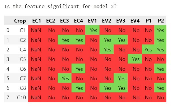 Table indicating which features are statistically significant for model 2, by crop