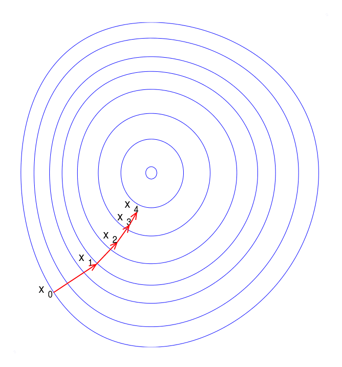 Illustration of gradient descent converging toward a minimum