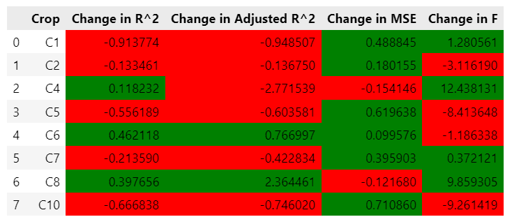 Table of changes in R-squared, adjusted R-squared, MSE, and F-value between model 1 and model 2, by crop