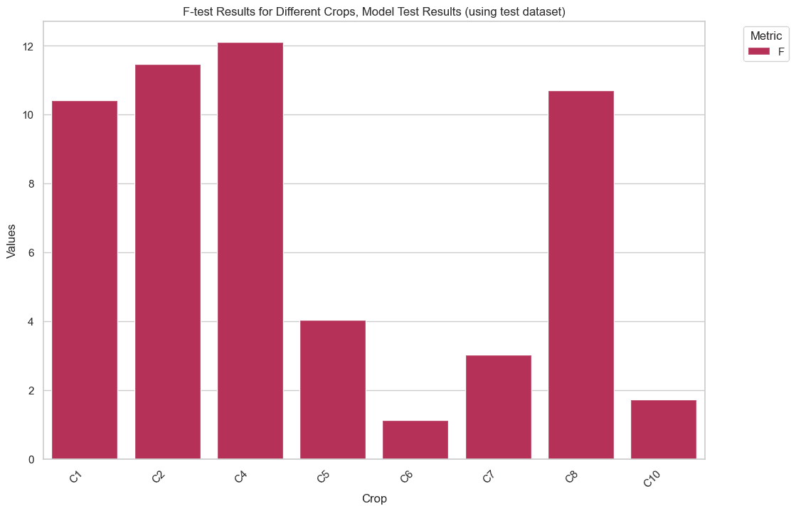 Bar chart of F-test results per crop on the test dataset
