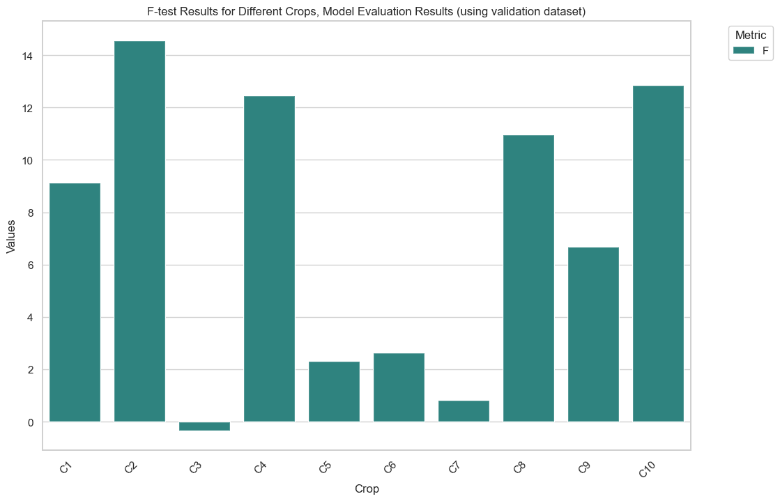 Bar chart of F-test results per crop on the validation dataset