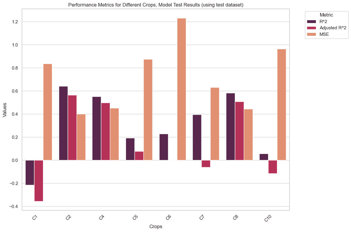 Bar chart of R-squared, adjusted R-squared, and MSE per crop on the test dataset