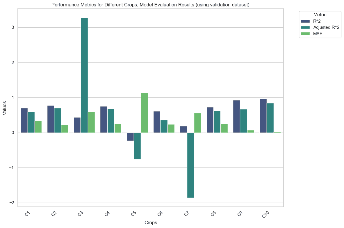 Bar chart of R-squared, adjusted R-squared, and MSE per crop on the validation dataset