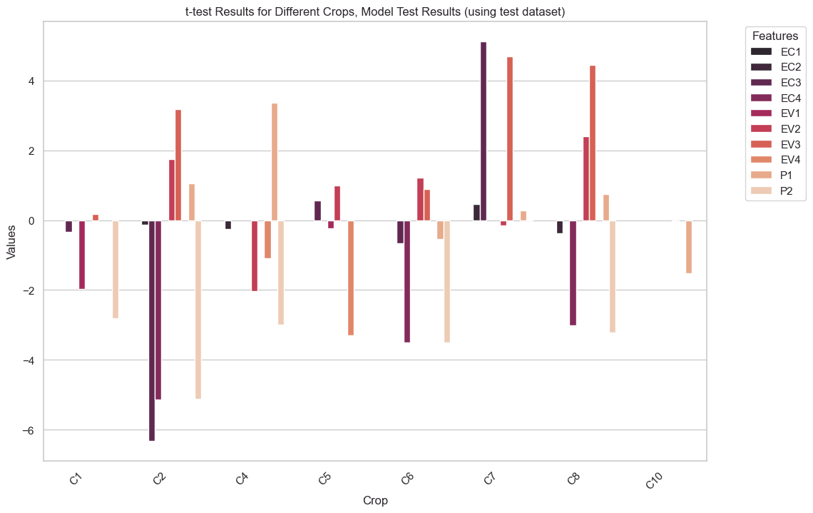 Bar chart of t-test results per feature and crop on the test dataset
