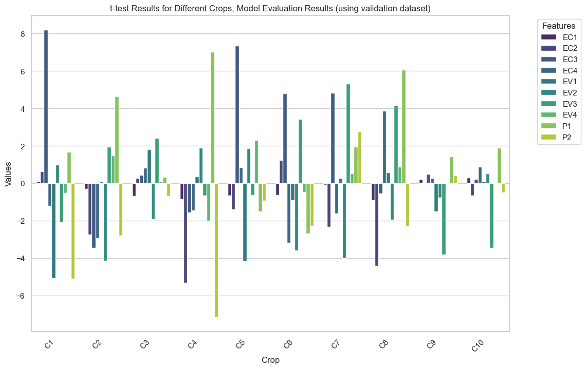 Bar chart of t-test results per feature and crop on the validation dataset