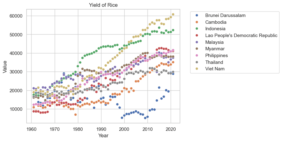 Scatter plot of rice yield over time across Southeast Asian countries