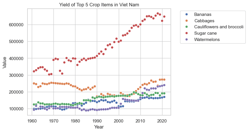 Scatter plot of yield for the top 5 crop items in Vietnam over time