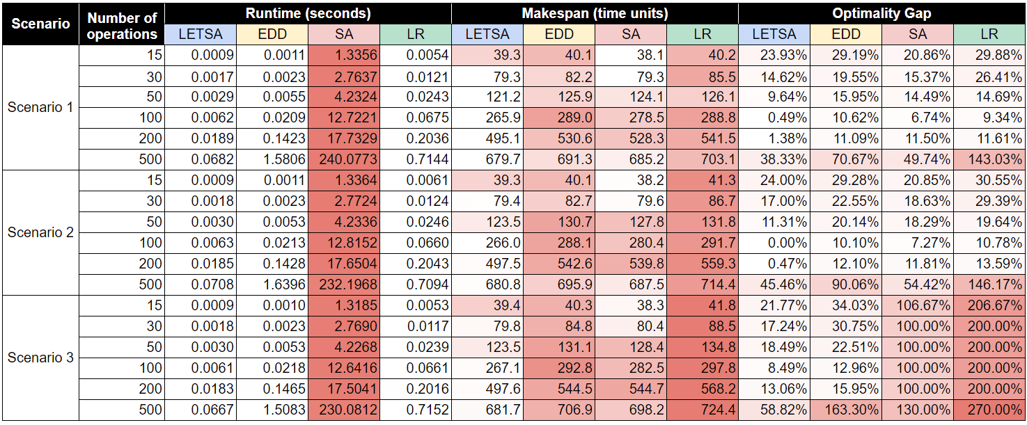 Summary table of mean runtime and makespan for LETSA, EDD, Simulated Annealing, and Lagrangian Relaxation across test scenarios