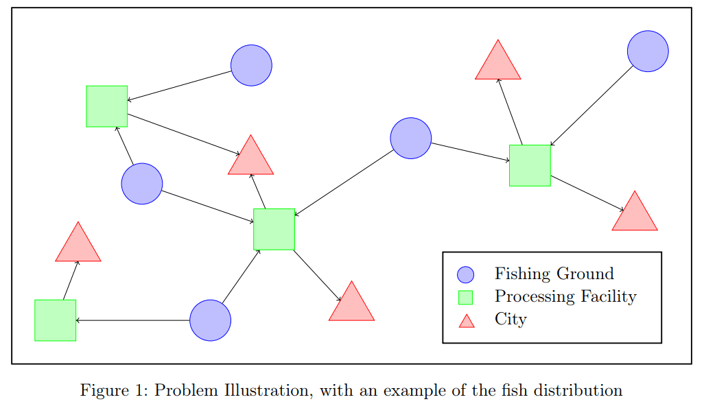 Fish supply chain diagram from fishing ground to processing facility to city