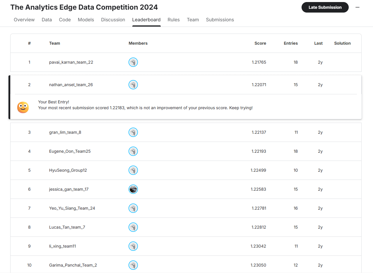 Kaggle leaderboard
