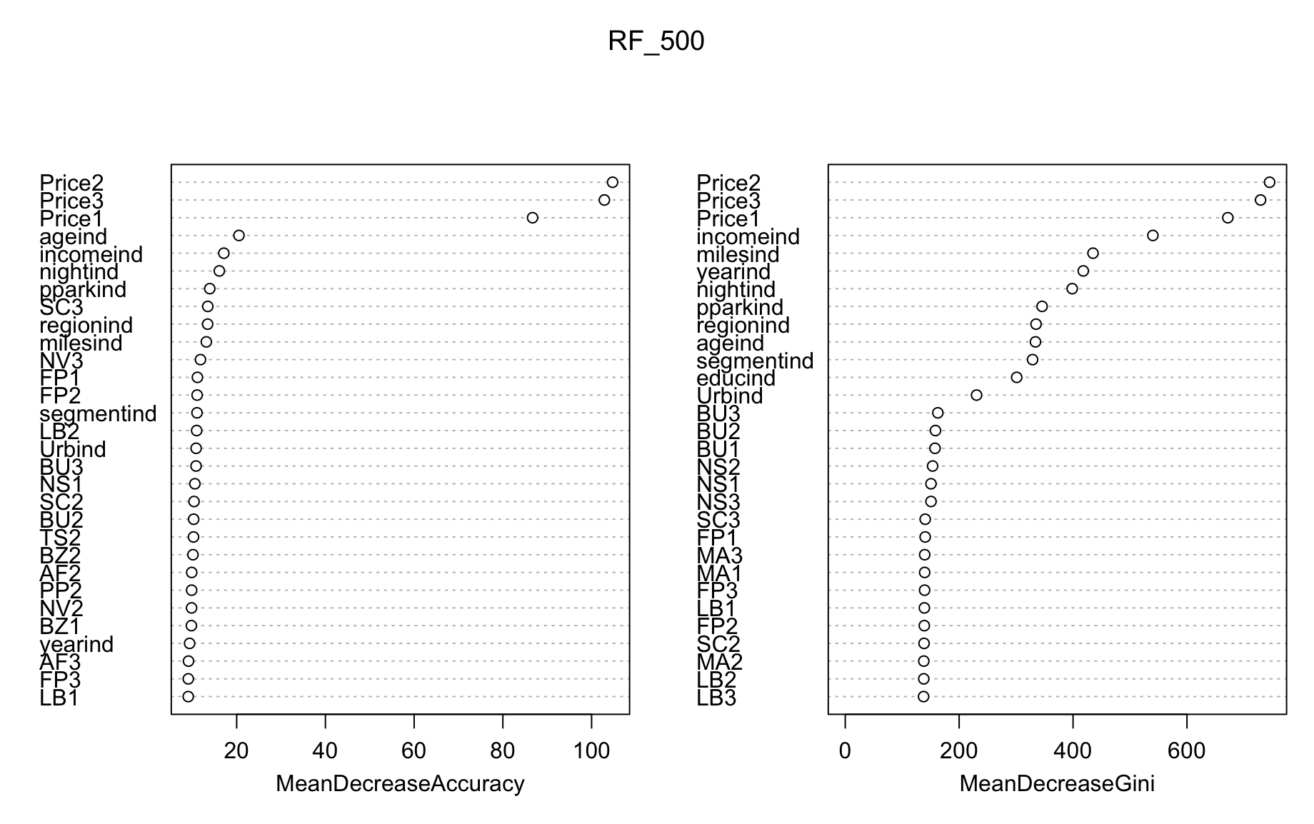 Dot charts of Random Forest variable importance by Mean Decrease Accuracy and Mean Decrease Gini, both dominated by Price