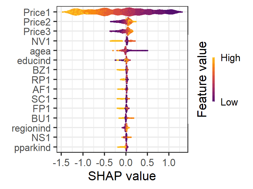 SHAP importance plot for customers who chose package 1, dominated by Price1