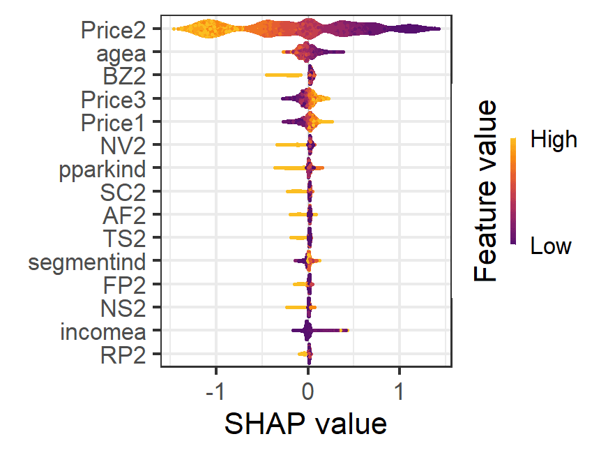 SHAP importance plot for customers who chose package 2, dominated by Price2