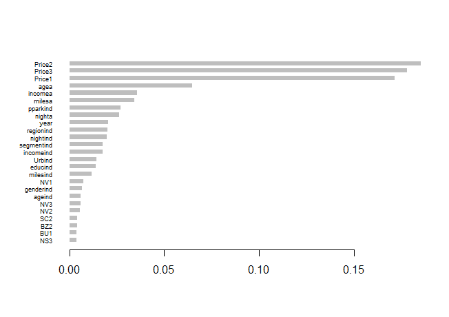 Bar chart of XGBoost feature importance, dominated by the three Price variables