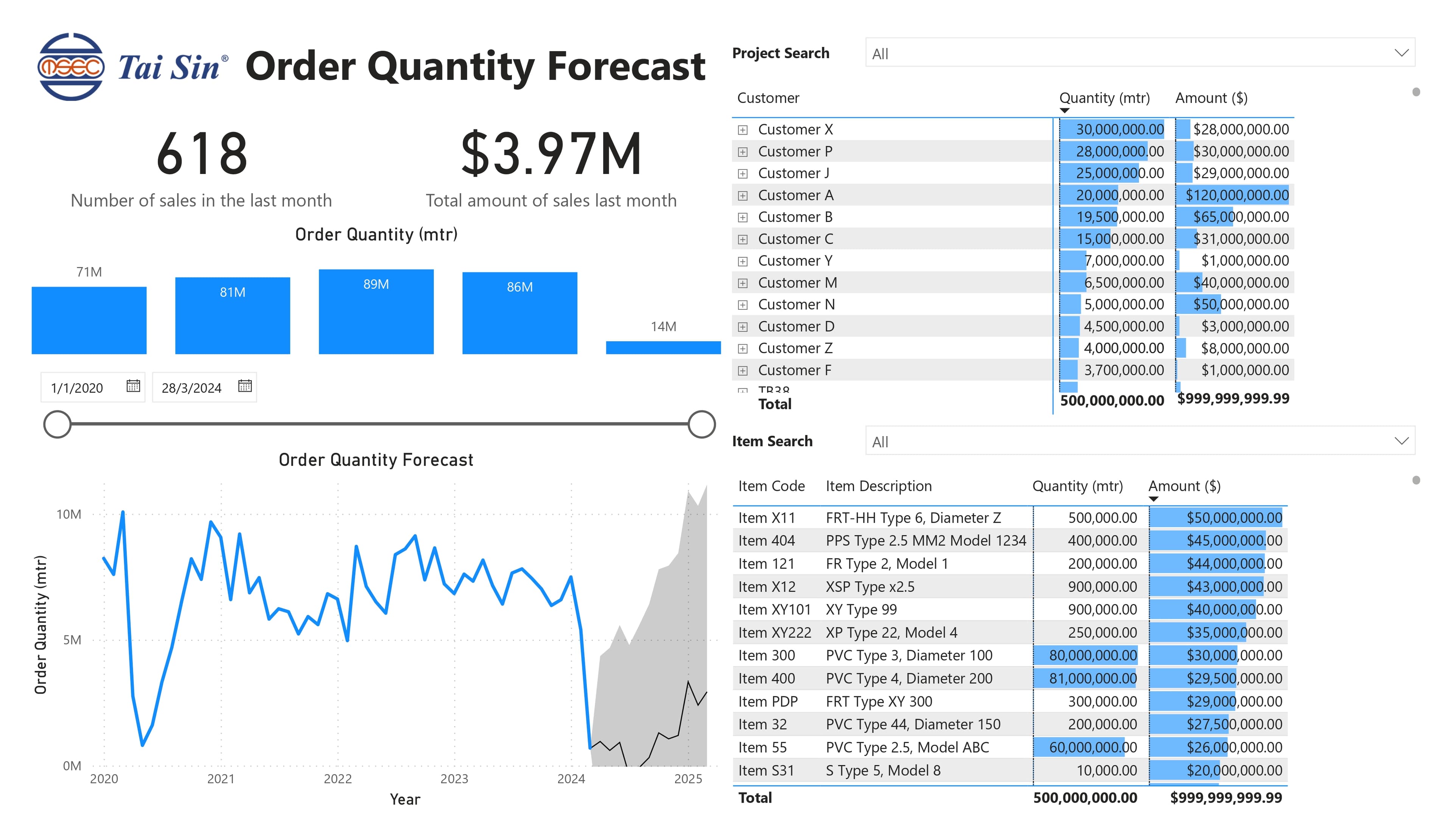 Power BI dashboard — order quantity forecast view