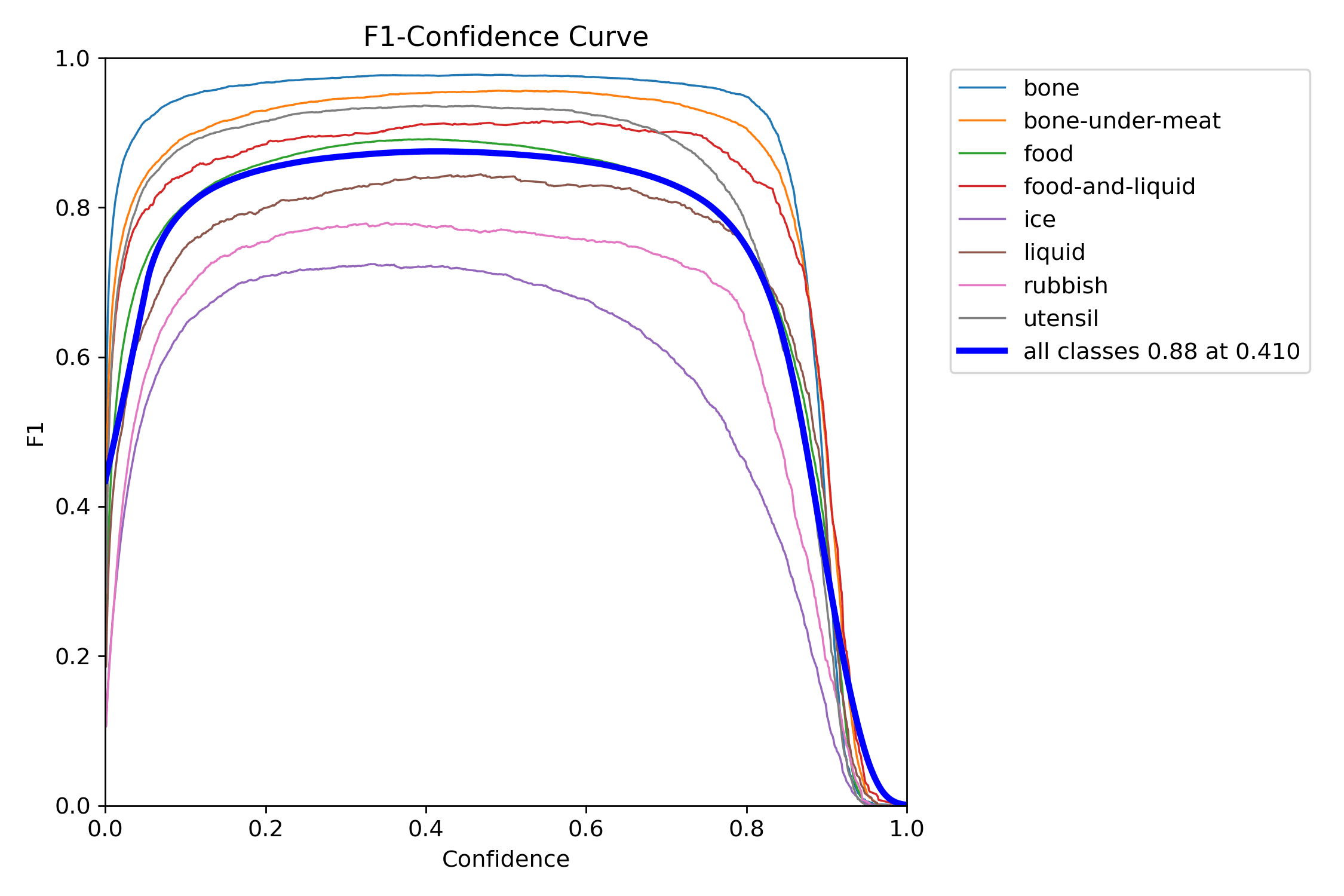 F1-confidence curve, 8 classes. Best F1 0.88 at confidence 0.41.