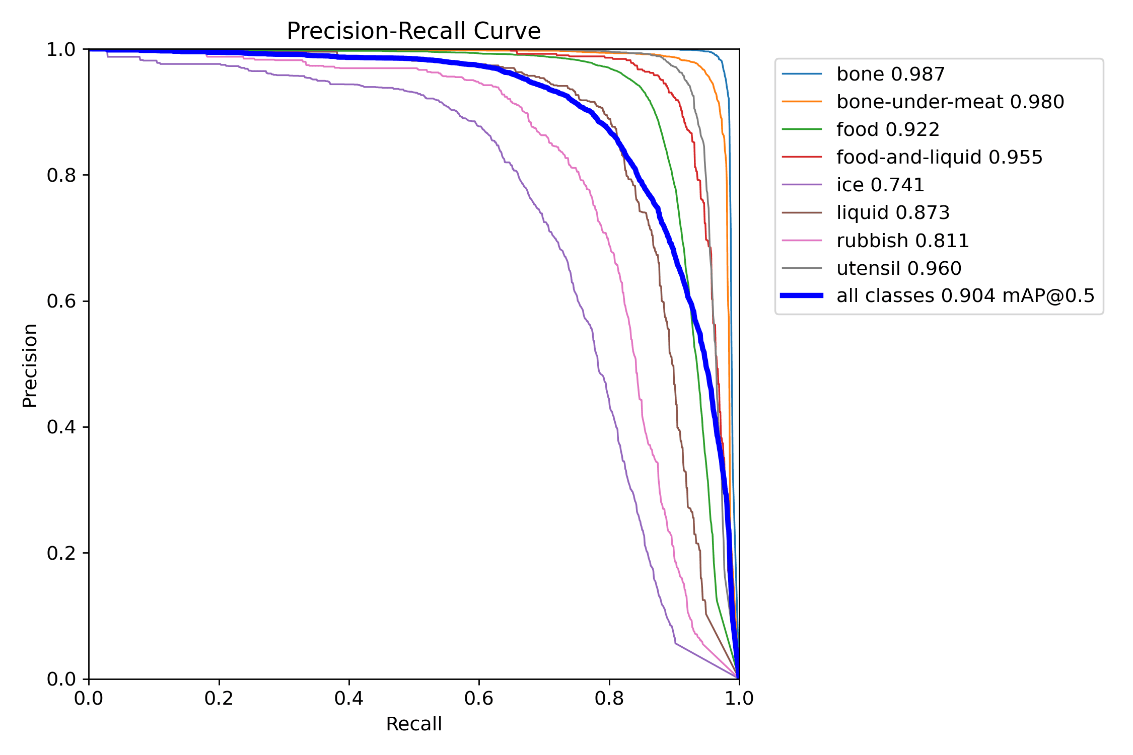Precision-recall curve, 8 classes. mAP@0.5 = 0.904.