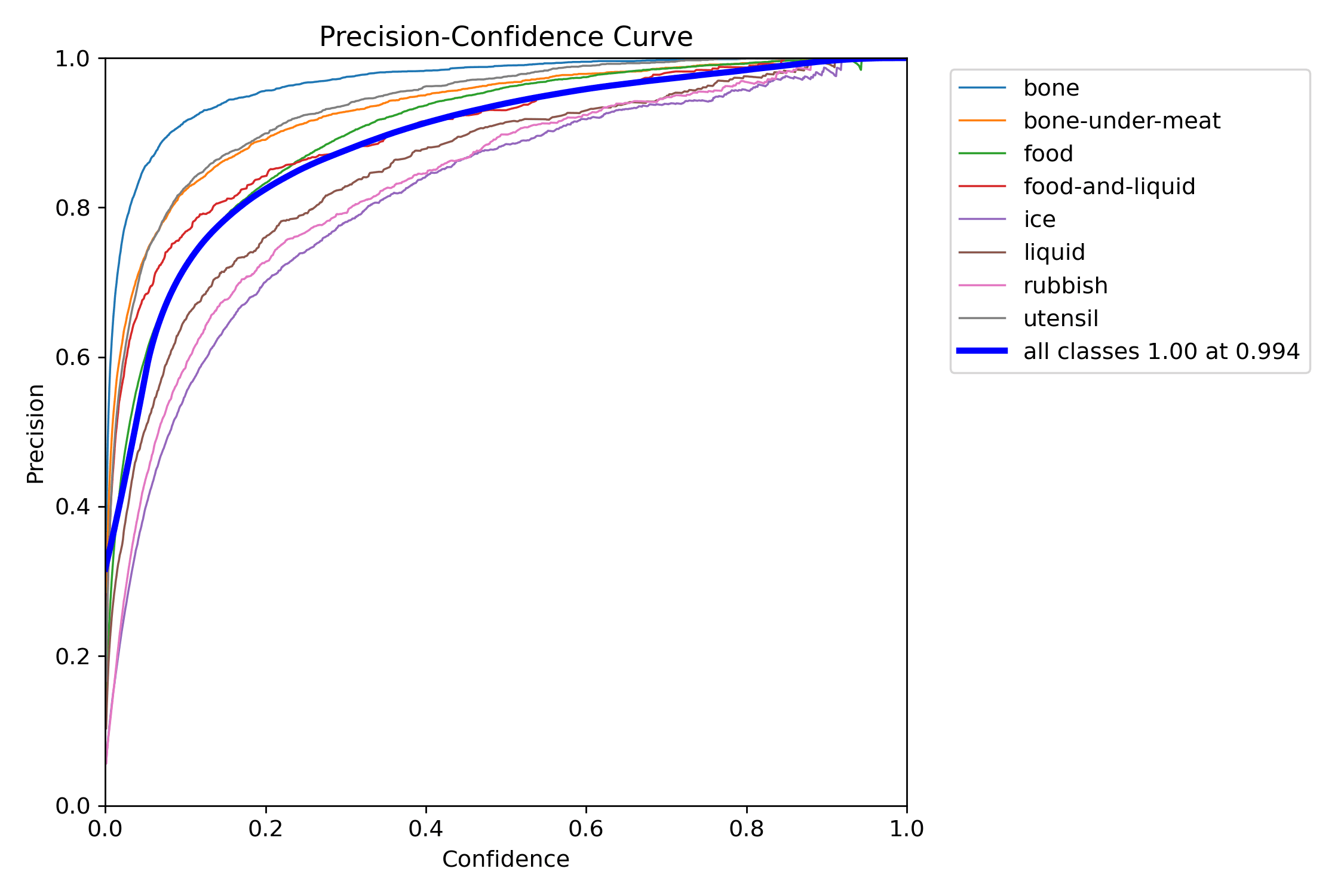 Precision-confidence curve, 8 classes.