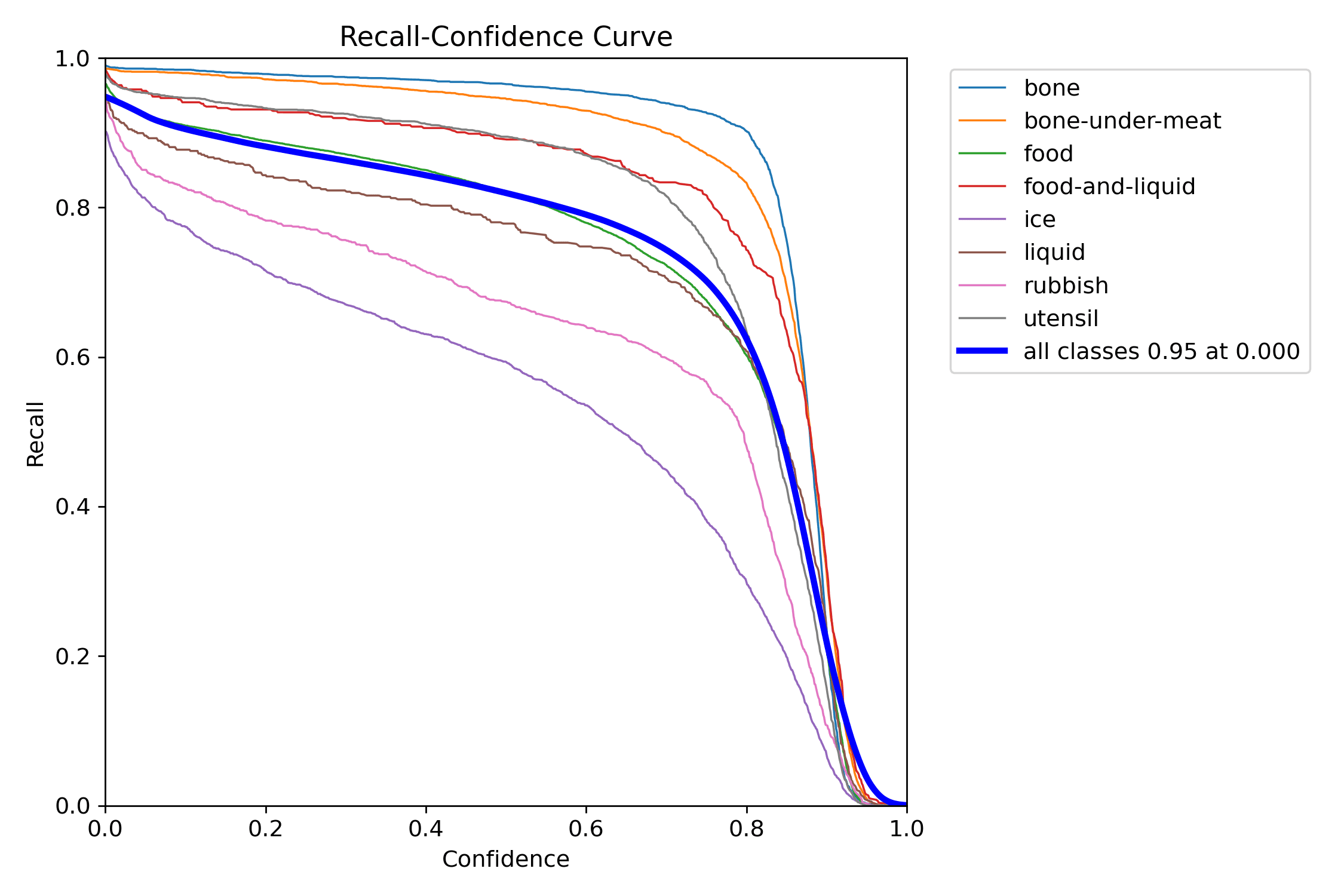 Recall-confidence curve, 8 classes.