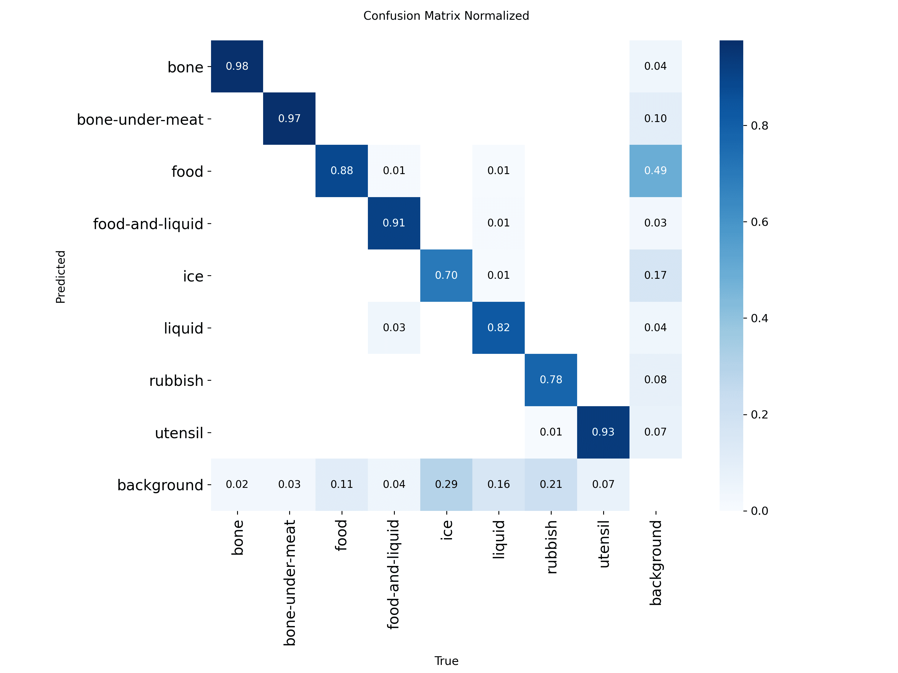 Normalized confusion matrix across the eight classes