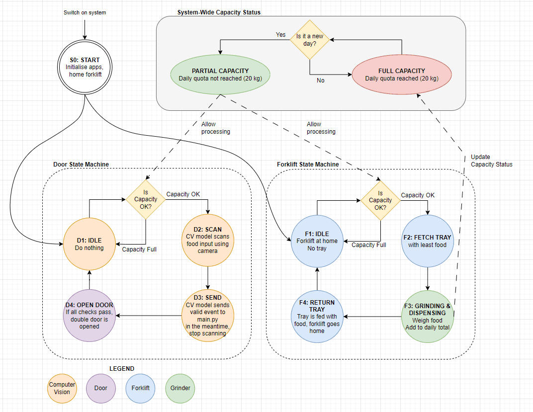 State machine