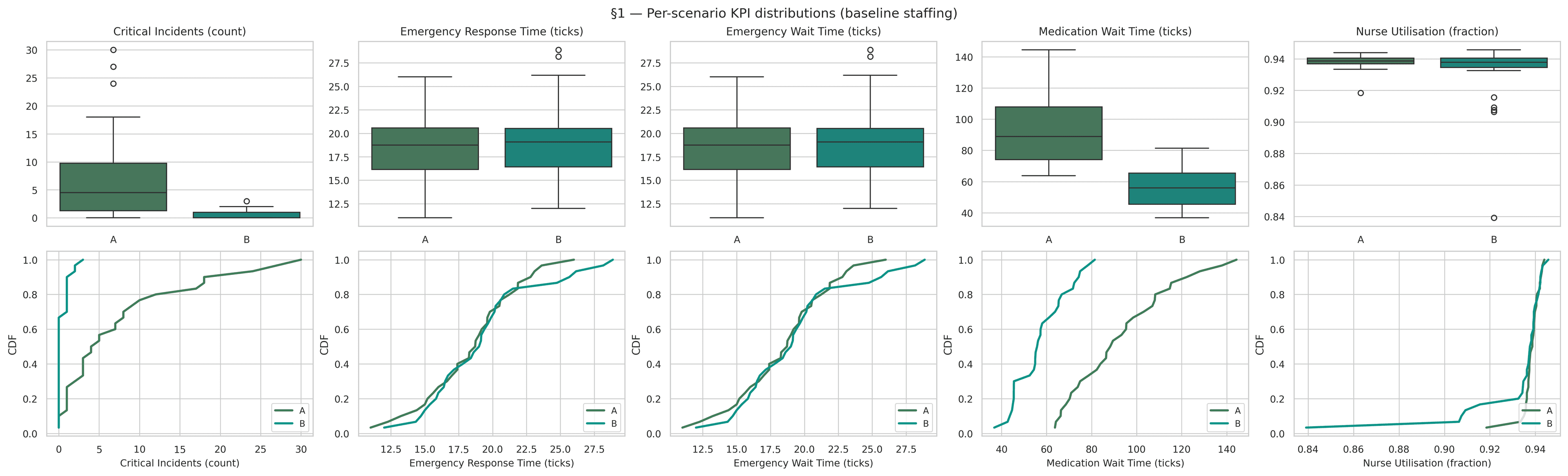 Boxplots and empirical CDFs of each KPI under both scenarios