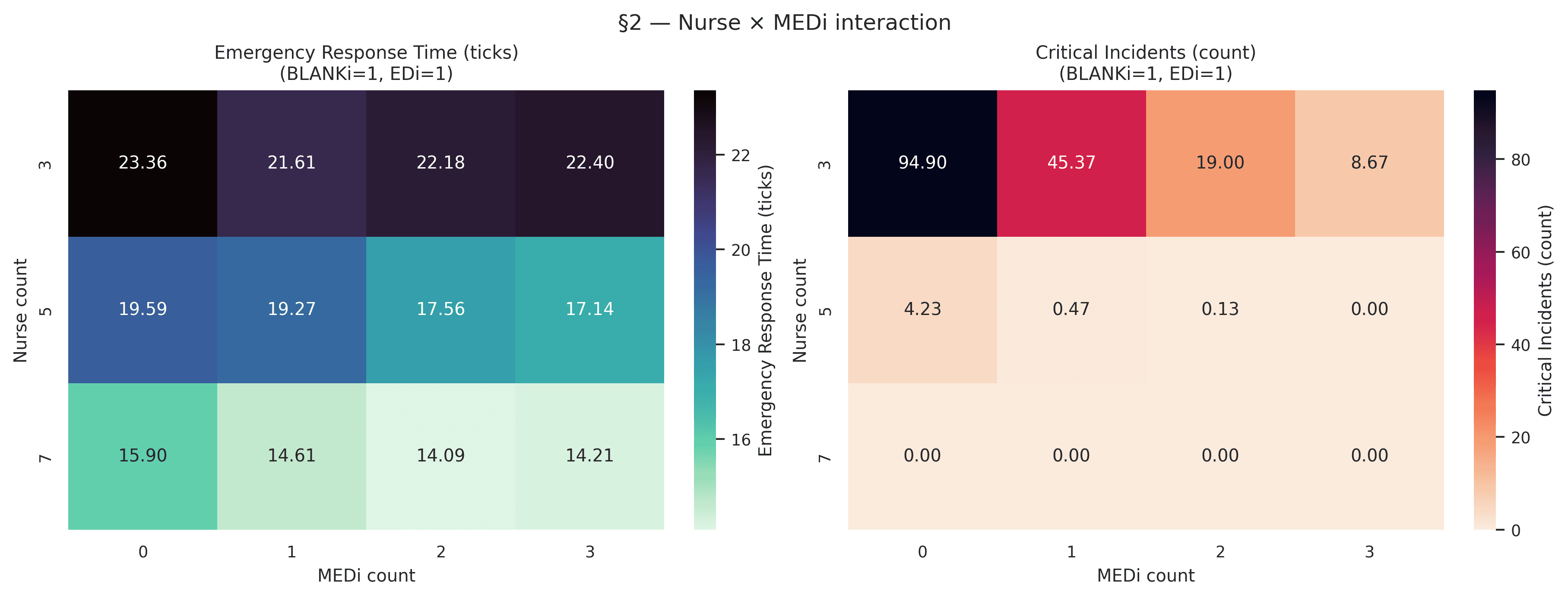 Nurse count by MEDi count interaction heatmap for emergency response time and critical incidents