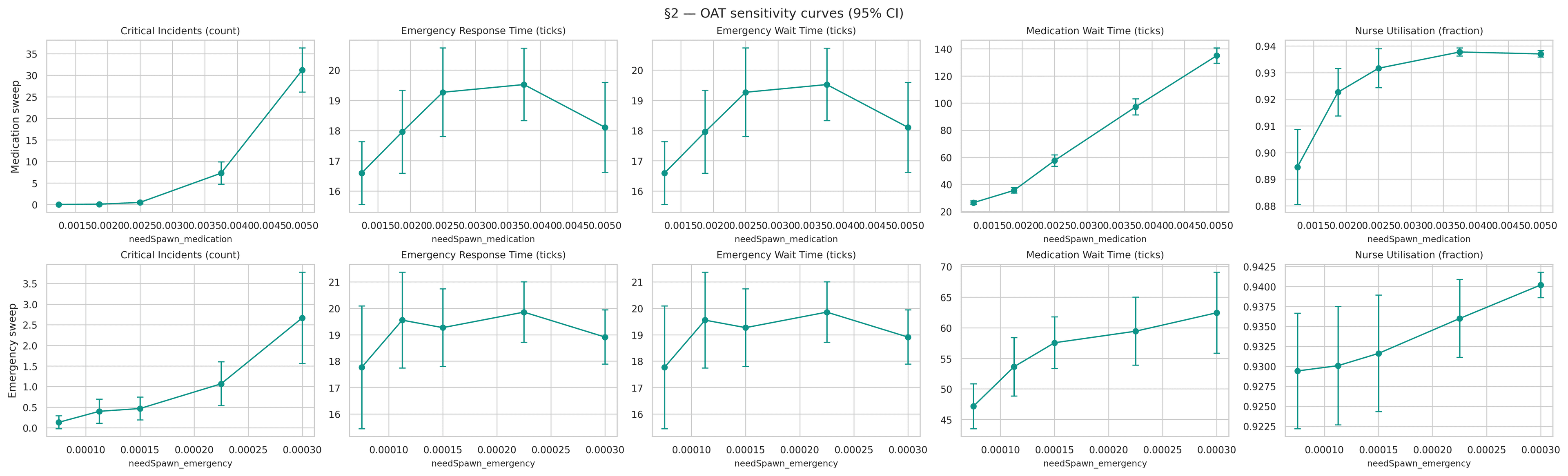 One-at-a-time sensitivity curves for medication and emergency spawn rates