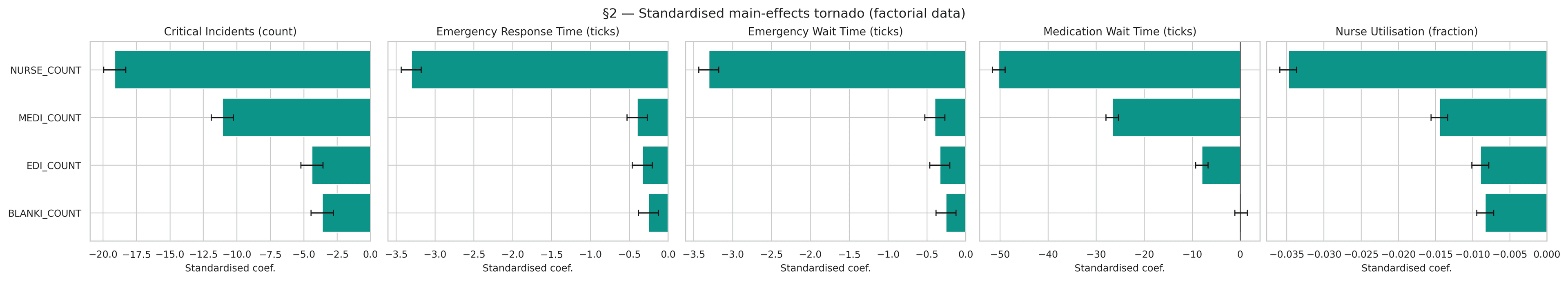 Tornado plot of standardised main-effects coefficients from the factorial OLS