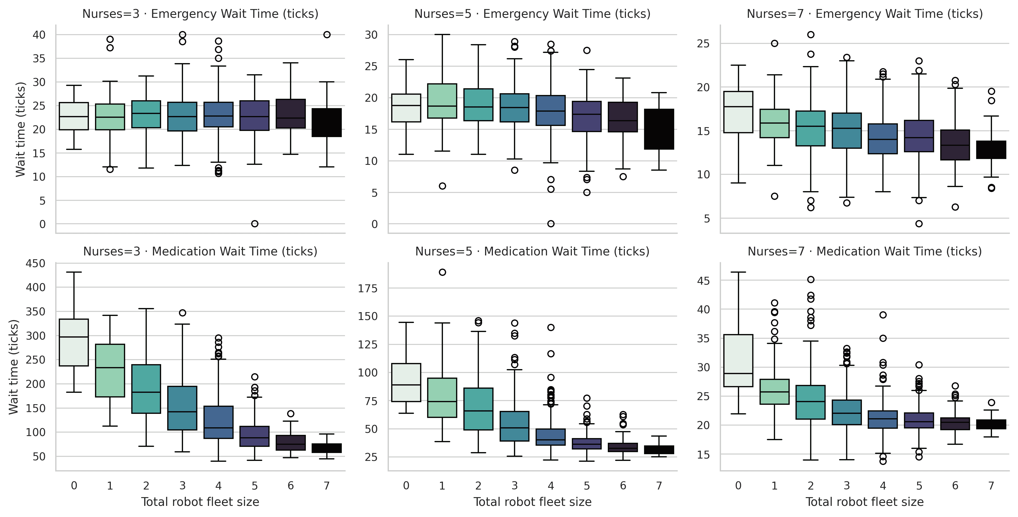 Medication and emergency wait time plotted against total robot fleet size, faceted by nurse count