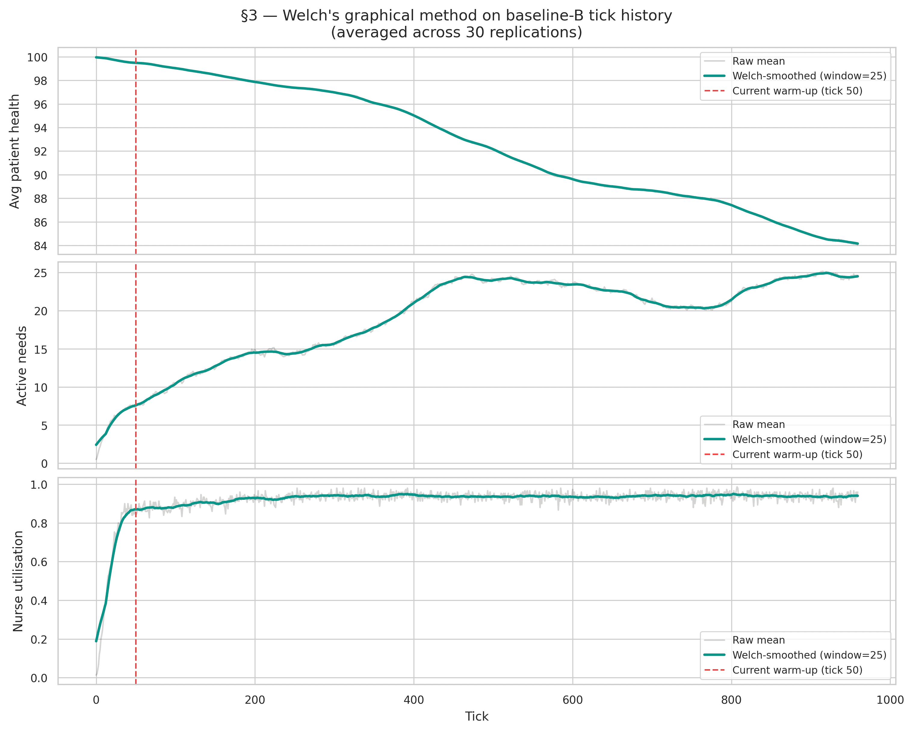Welch's graphical method: smoothed per-tick KPI series with long-run mean bands