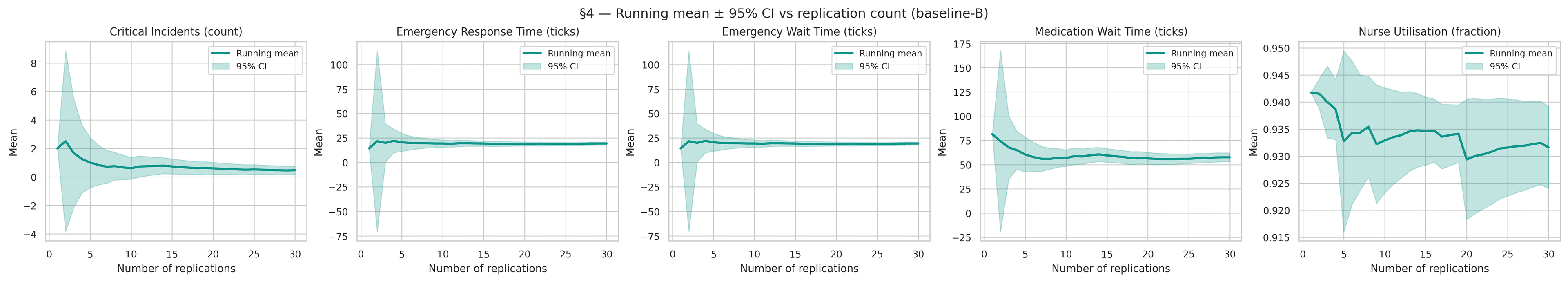 Running-mean convergence of each KPI across replications