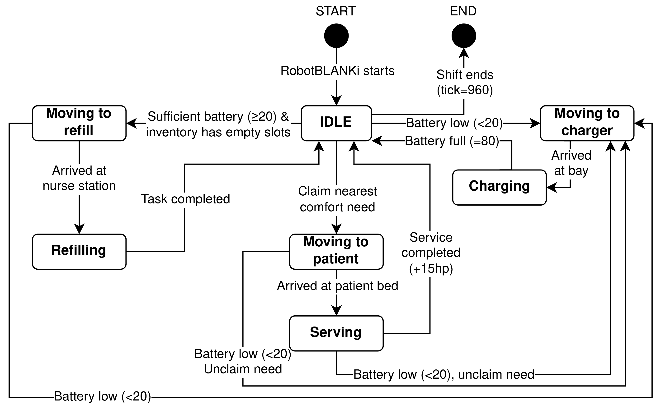 BLANKi state diagram
