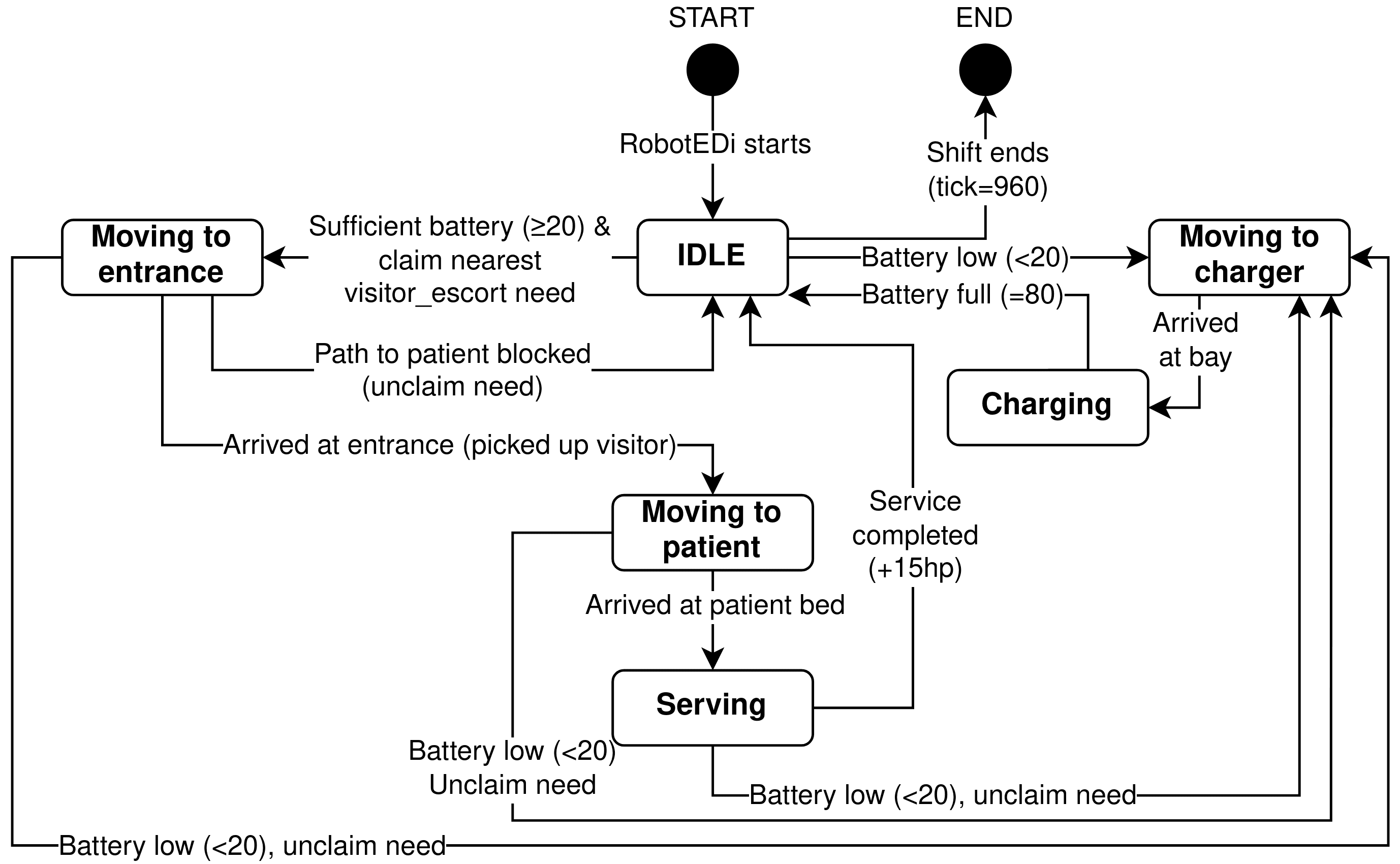 EDi state diagram