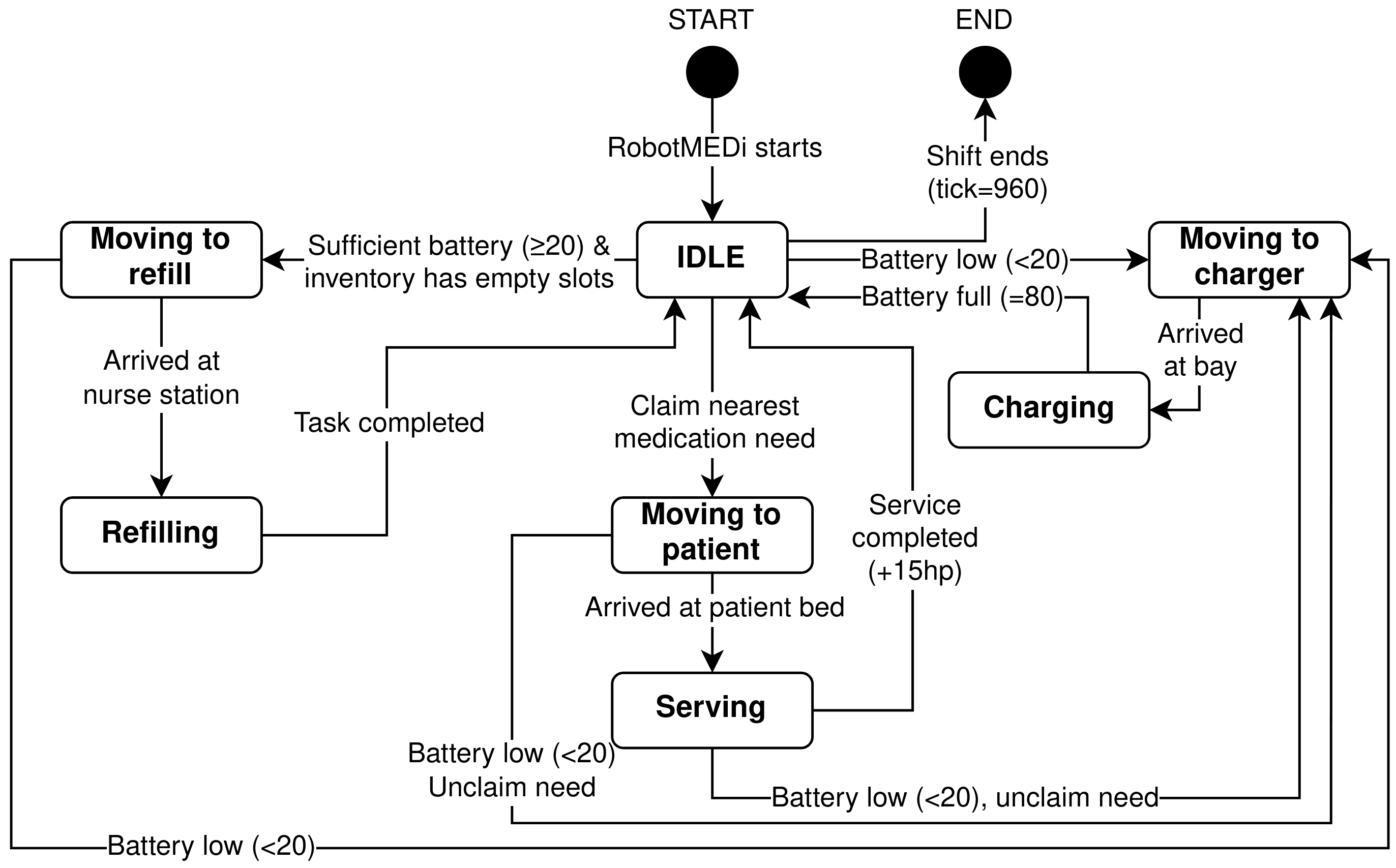MEDi state diagram
