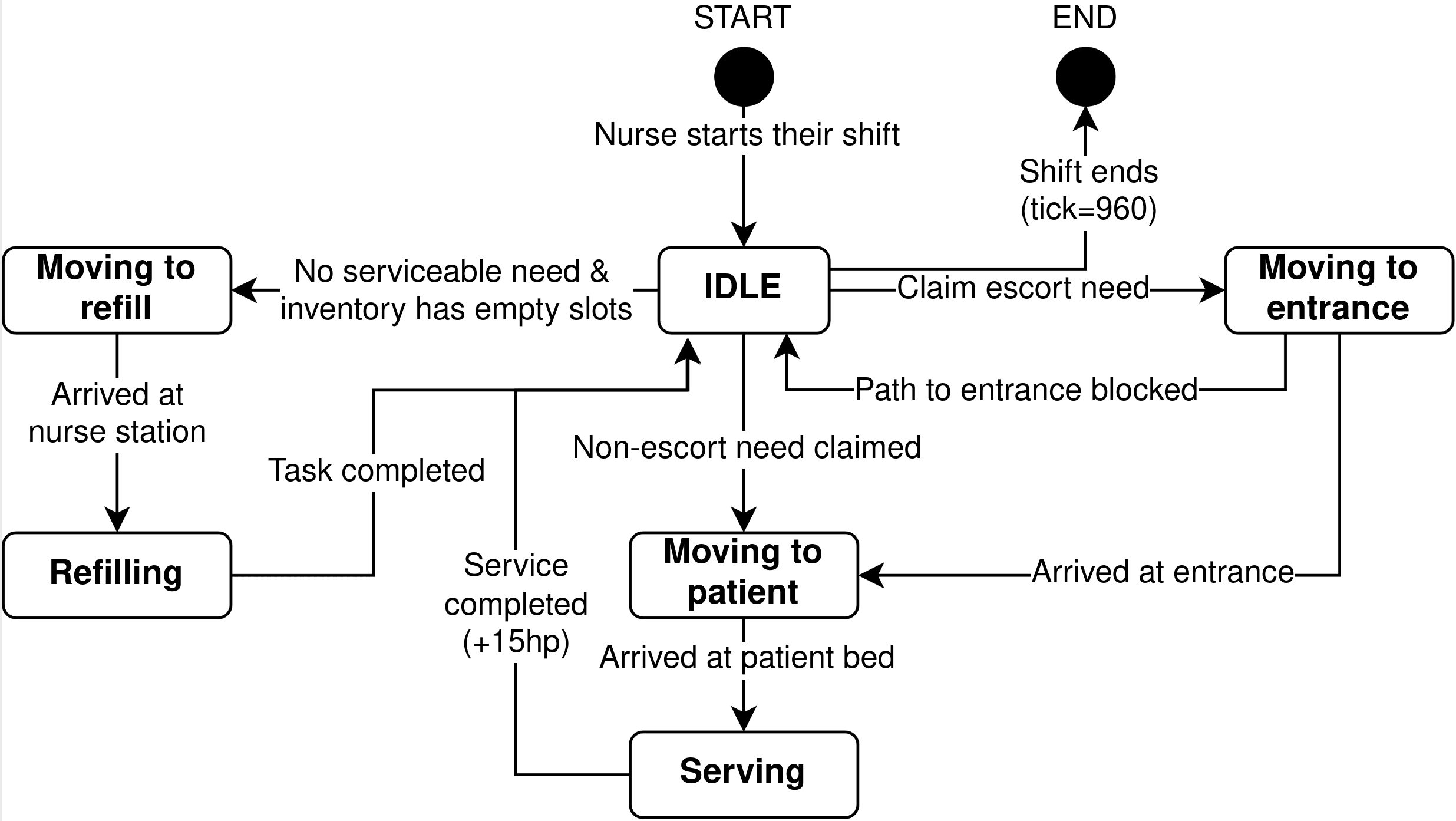 Nurse state diagram