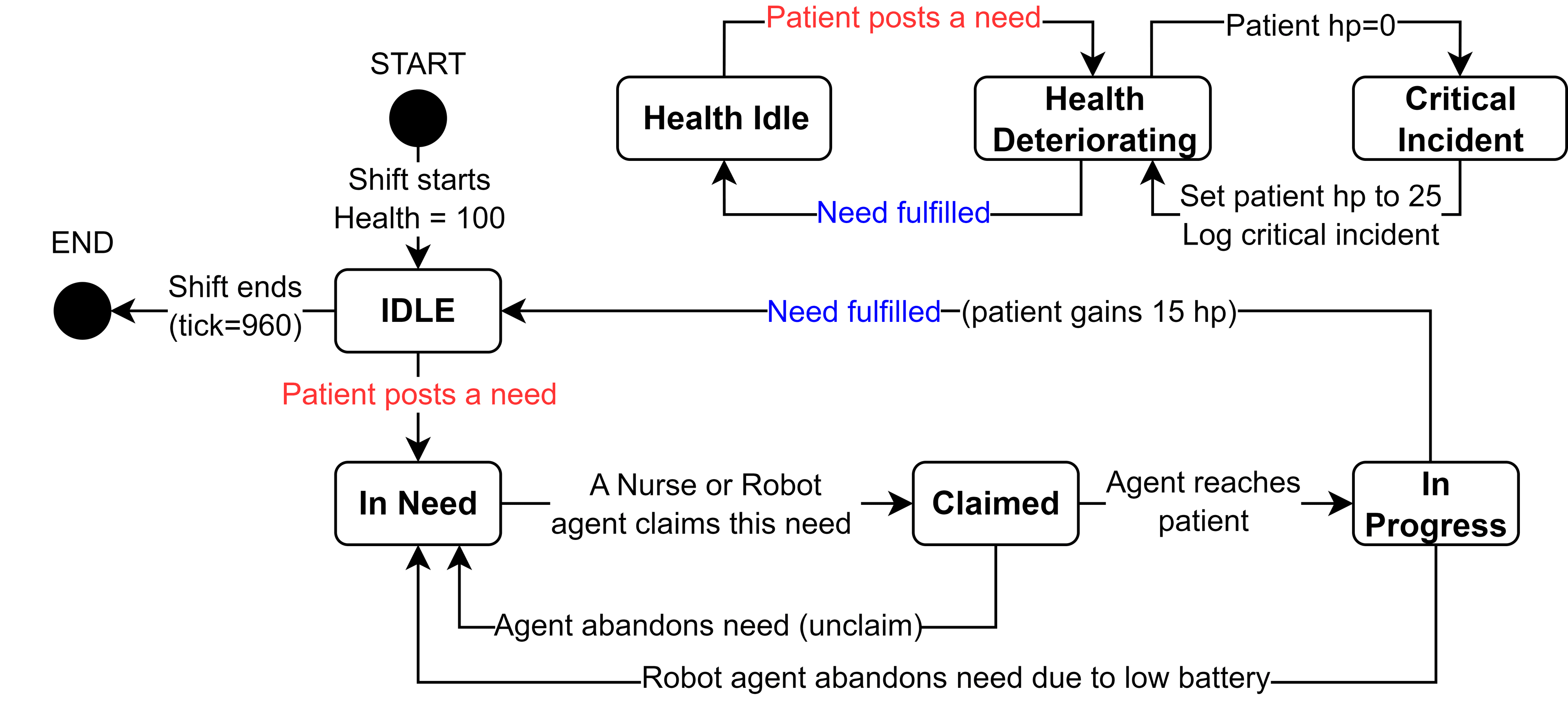 Patient state diagram